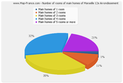 Number of rooms of main homes of Marseille 12e Arrondissement
